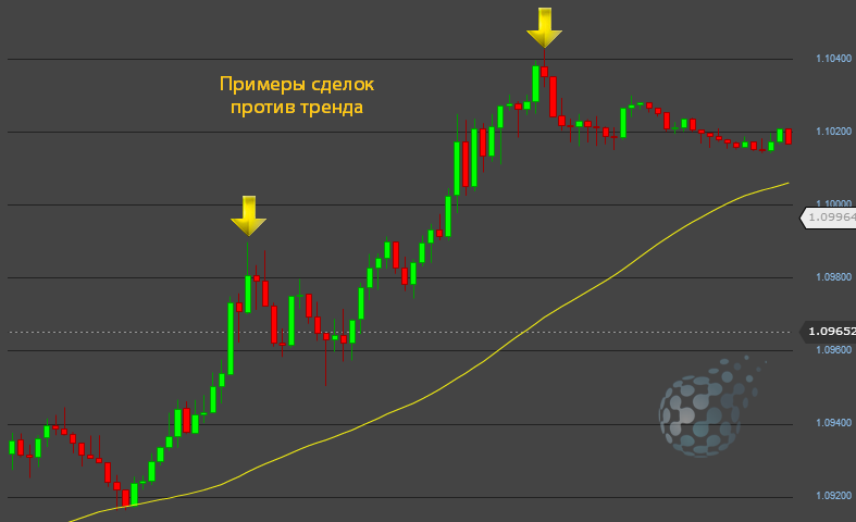 Позиции против тренда бинарных опционов